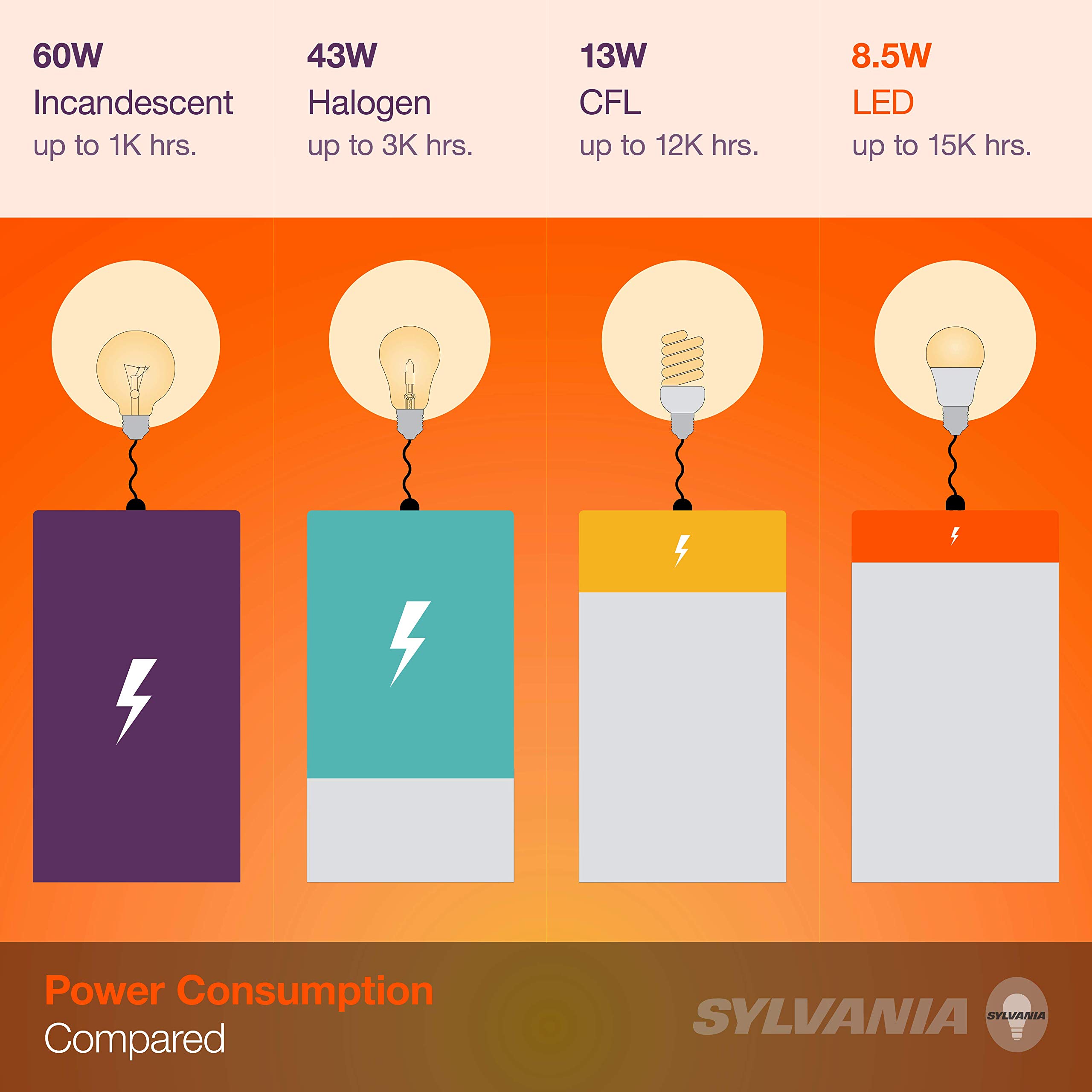 Sylvania LED Vintage ST19 60W Equivalent, Efficient 7W, E26 Medium Base, Dimmable 2175K Amber Glow Light Bulb - 1 Pack (75353) - Image 7
